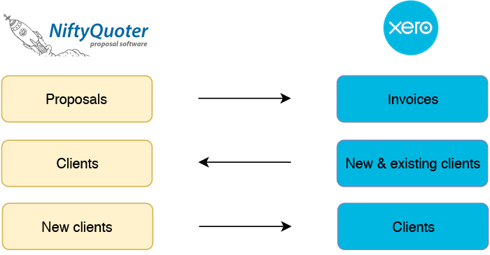 NiftyQuoter and Xero integration